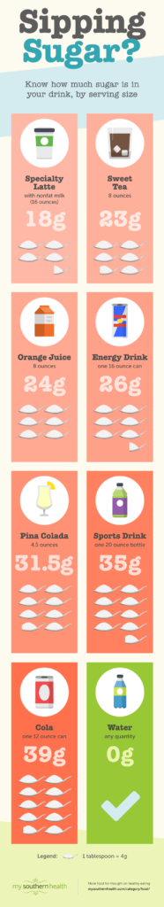 How Much Sugar Do You Really Consume? | My Southern Health