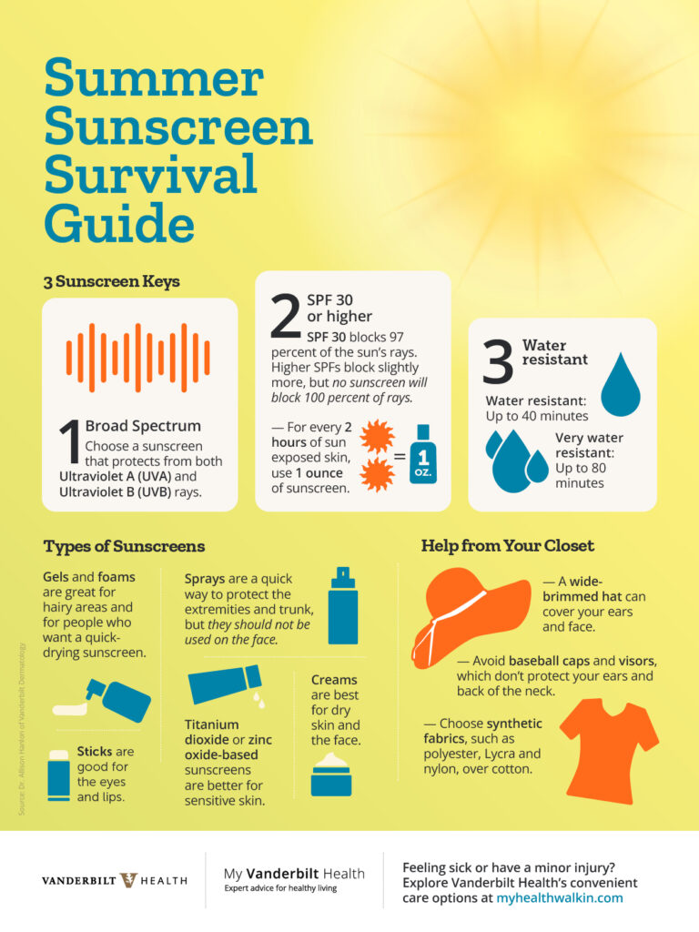 An infographic featuring various sunscreen tips.